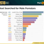 William Seed is the most searched gay porn star at Porn Hub